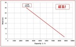 Насос для джема, повидла, пюре AlphaDynamic AD30.1/01 1,1kW импеллерный