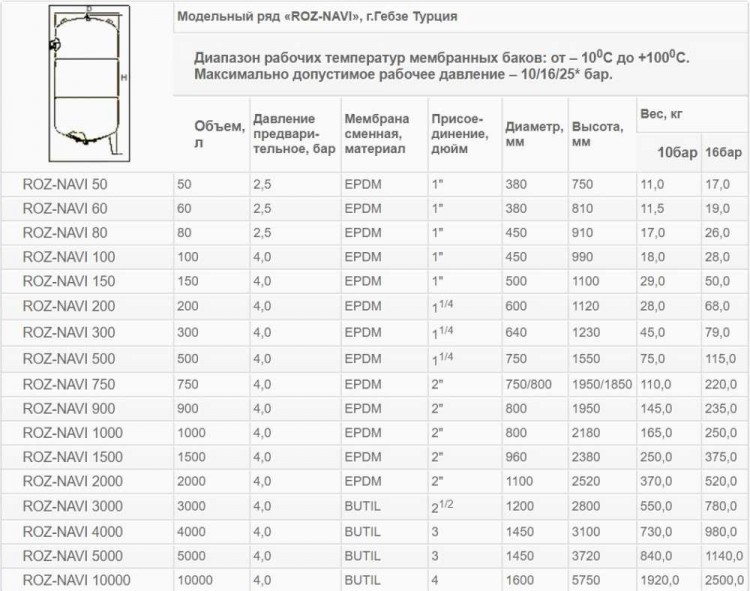 Вертикальный гидроаккумулятор ROZ-NAVI 60 л. (16 бар)