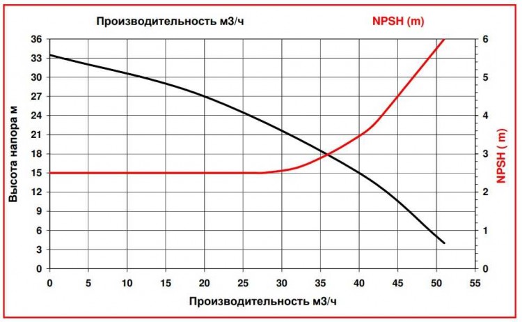 ADM 50 PP/TF/7.5HP/2800RPM насос с магнитной муфтой
