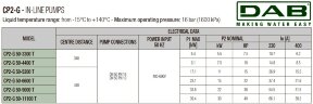 DAB CP2-G 50-3300/A/BQQE/5,5 IE3 насос циркуляционный, 60215295