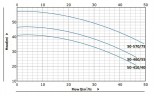 BT 50-570/7,5 насос для отопления