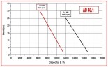 Насос для перекачки подсолнечного масла AlphaDynamic AD40.1/01 2,2kW импеллерный