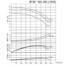 BTKF 100-160 Насос консольний одноступінчатий (3000)