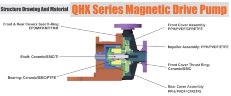 Pompe centrifuge à accouplement magnétique QHX-P-441SSV-5V38BFQLB-S, PVDF, 0,75 kW, 380 V, moteur BT4 Ex