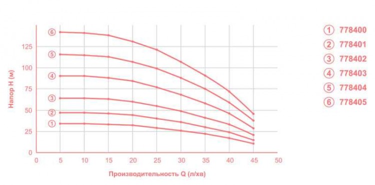 Насос центробежный 0.25кВт H 35(26)м Q 45(30)л/мин Ø80мм 20м кабеля mid DONGYIN (778400)