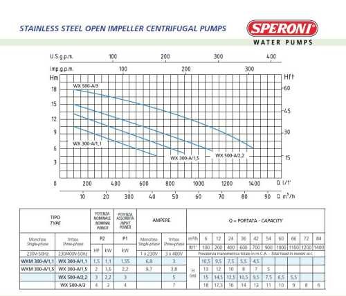 Центробежный насос Speroni WX 300-A/1,1