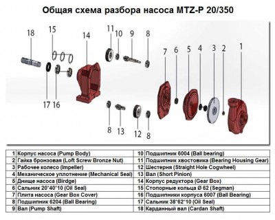 Шестерня Straight Hole Cogwheel поз.№12 до насоса MTZ-P 20/350, арт.1015502