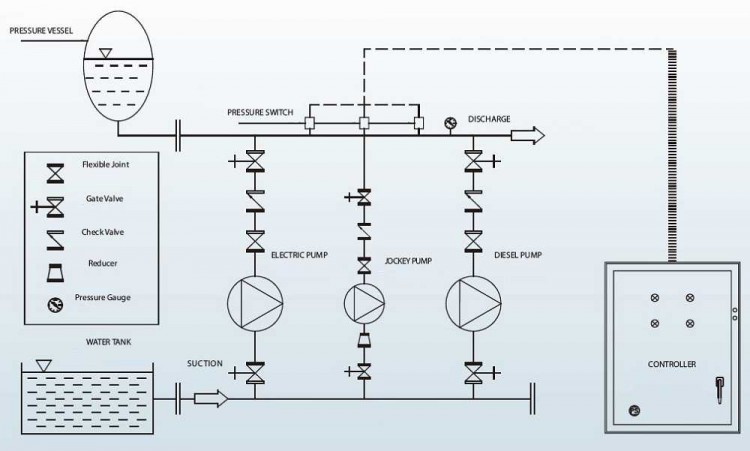 Автоматическая насосная станция пожаротушения BEDJ 2000/13-430-410-40 (126 l/s, 130m, 315kW)