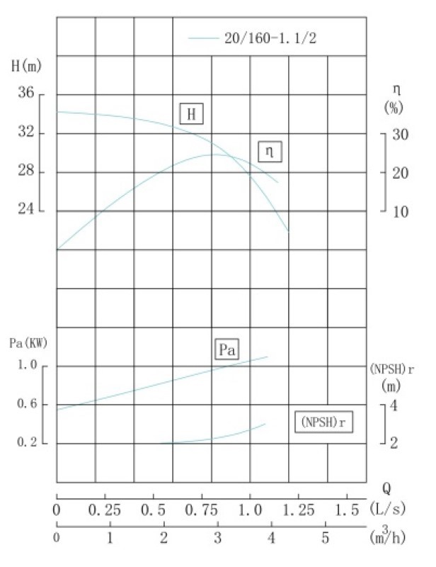 IHG TKHGB 20/160-1.1/2 (2,5/32), 1,1 kW, AISI 304, 2900, Ex насос нержавеющий ин-лайн