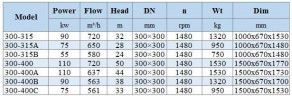 IHG BGLH 300-315A (650/28), 75kW, 1480 - bomba vertical de acero inoxidable