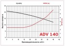 ADV 140/ΡΡ/1000/4HP/2800/BSP - вертикальний відцентровий насос