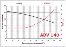 ADV 140/ΡΡ/1000/4HP/2800/BSP - вертикальний відцентровий насос