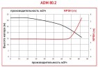 ADM 80.2 PP/20HP/2800RPM FLANGE pump with the magnetic coupling