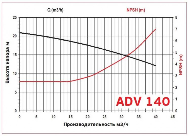 ADV 140/ΡΡ/1500/4HP/2800/BSP - вертикальный центробежный насос