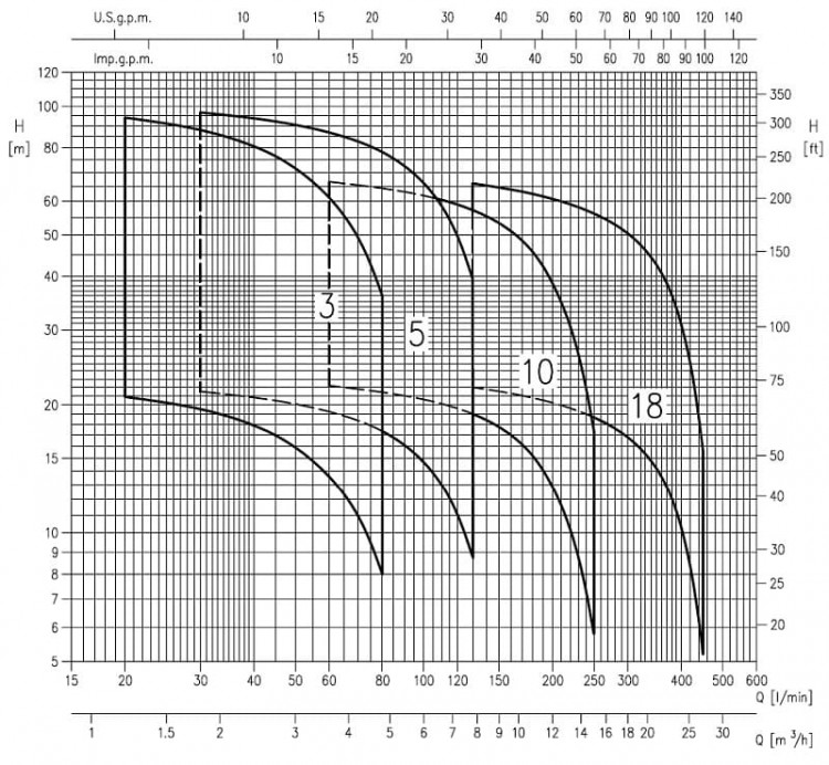 Многоступенчатый горизонтальный насос Ebara MATRIX/I 10-5T/2,2, 380V