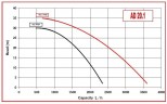Pumpe für Lebensmittel und Getränke AlphaDynamic AD20.1/01/TR 0,25 kW Impeller fahrbar