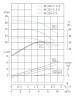 IRG TKG 40/220-4/2 (5,5/60), 4 kW, pompe centrifuge verticale 2900