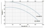 BT 65-400/7,5 Pumpe in-line