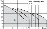 WILO MHI203-1/E/3-400-50-2 wielostopniowa pompa  do zaopatrzenia w wodę