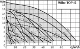 WILO TOP-S30/5 DM PN6/10 циркуляционный безсальниковый насос. Снято с производства, актуальная модель Wilo Yonos Maxo