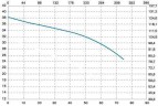 Pompa chemiczna pionowa odśrodkową IM 180 PVDF