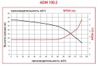 ADM 100.2 PP/25HP/2800RPM FLANGE насос с магнитной муфтой