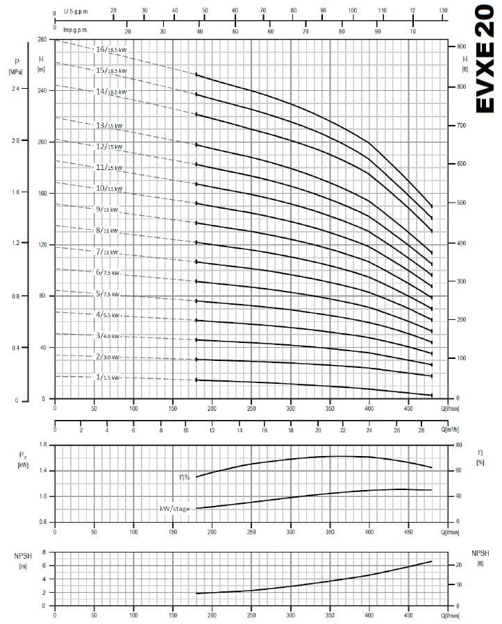 Многоступенчатый насос EVXE20/2, 3 кВт, 28,8 м3/ч, 33,7м, 380V/T, AISI 304 (EBARA EVM)