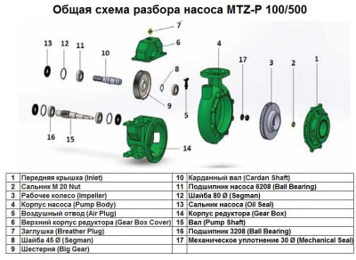 Big Gear pos.n° 9 para bomba MTZ-P 100/500, art.1015506