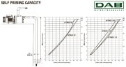 Pompa samozasysająca DAB JETINOX 92 M, 102640080H