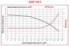 ADM 100.3 PP/30HP/2800RPM FLANGE насос з магнітною муфтою