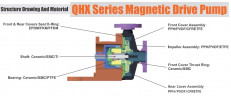 Насос для хімії з магнітною муфтою QHX-E-543-SSV5AFGABS-3801, 450L/min, 26.5m, 2,2kW, 380V