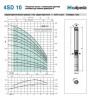 Насос скваженный 4SD 10/20 S 4.0 kW