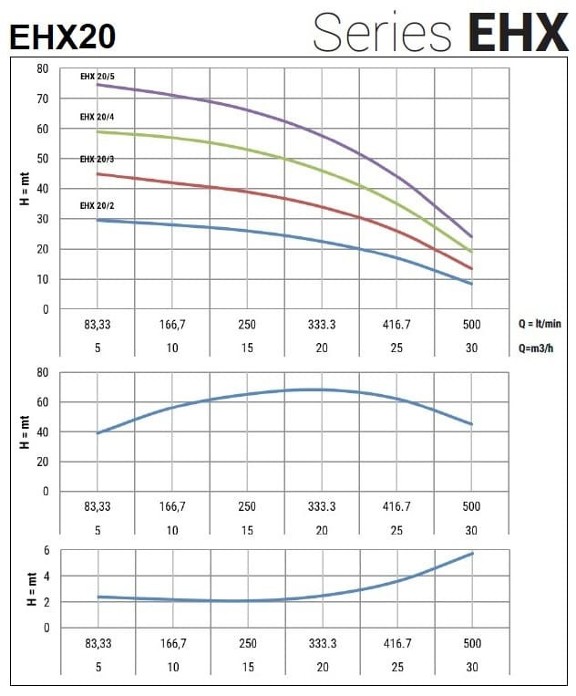 Горизонтальный многоступенчатый насос EHX 20/3, 3 кВт, 30 м3/ч, 47м, 380V/T, AISI 304 (EBARA MATRIX)