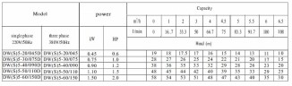 Насос для питания котлов под давлением DW(S)5-40/075, AISI304,380V/50Hz горизонтальный многоступенчатый