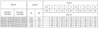Насос для питания котлов под давлением DW(S)5-40/075, AISI304,380V/50Hz горизонтальный многоступенчатый