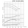 BTKF 125-200 - bomba de consola de una etapa, sin motor (3000)