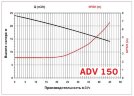 ADV 150/ΡΡ/2000/5.5HP/2800/BSP - вертикальний відцентровий насос