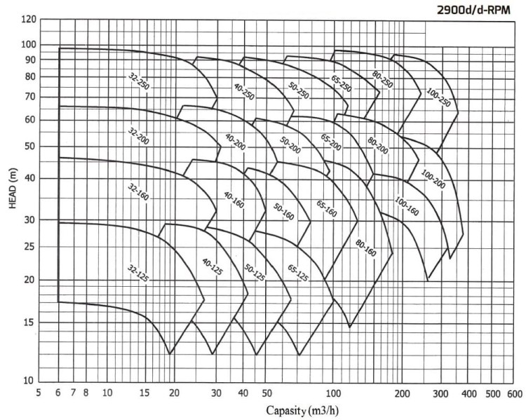 Насос для горячего масла EMSE EKY 40-250, 18,5 кВт, 2900 с муфтой на раме, без двигателя