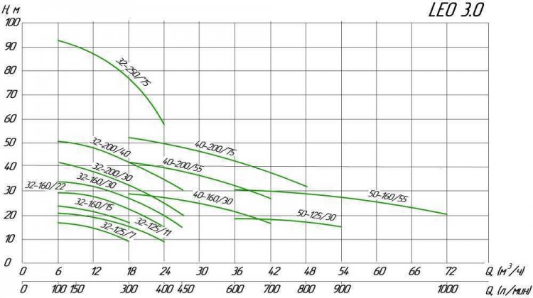 Насос центробежный XST32-160/30, 380В 3кВт Hmax 33.5 м Qmax 450л/мин Leo3.0