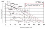 DP 15 SS/V - Pneumatic Membrane Pump