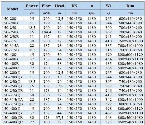 BGWH 150-400 (200/50), 45kW, 1480 - насос нержавеющий горизонтальный