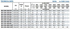 Насос для циркуляції BS4 200-315/900 (500/38,5), 90kW, 1450 без двигуна