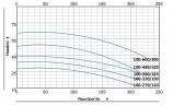 BT 100-390/18.5 насос in-line