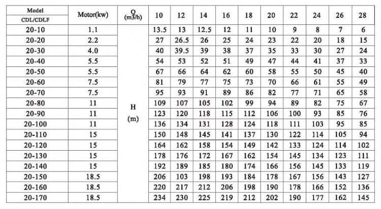 CDLF 20-140, AISI 316 насос многоступенчатый
