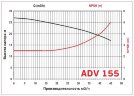 ADV 155/ΡΡ/1250/7.5HP/2800/BSP pionowy pompa odśrodkowa