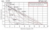 Пневматичний мембранний насос для розчинника DP 02 PP/ST - PP/SC