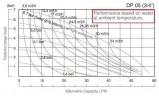 Пневматический мембранный насос DP 05 PB/S - PP/S