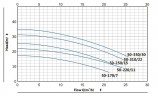 BTm 50-220/1,1 циркуляционный насос