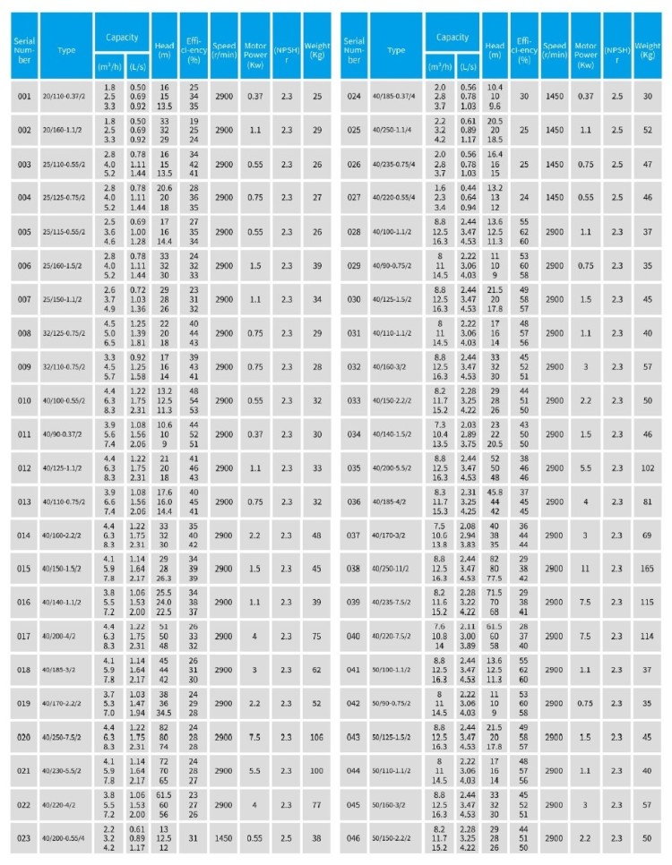TKHW 25/110-0.55/2 (4/15), 0,55 kW, AISI 304, 2900 насос нержавеющий горизонтальный