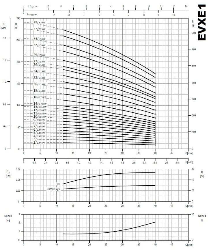 Многоступенчатый насос EVXE 1/5, 0,37 кВт, 2,4 м3/ч, 30м, 220V/M, AISI 304 (EBARA EVM)